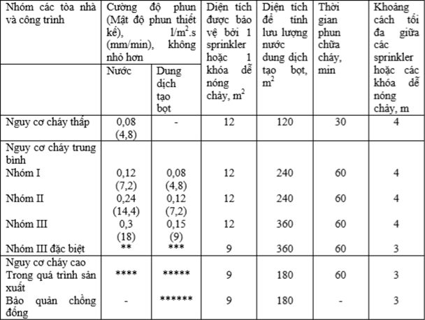 chữa cháy tự động