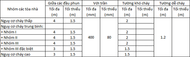 bố trí đầu phun